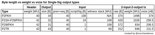 Table with overview of raw length, weight, and vsize of output types