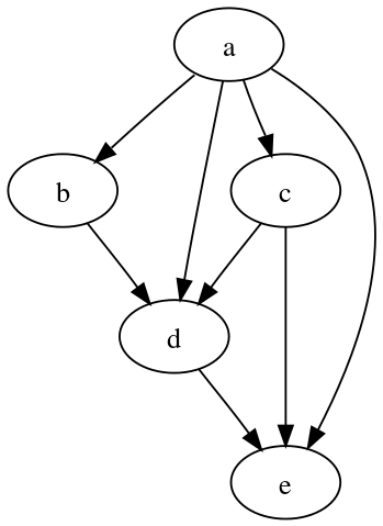 Image showing a Directed acyclic graph